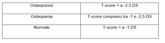 Grafico t score prevenzione osteoporosi