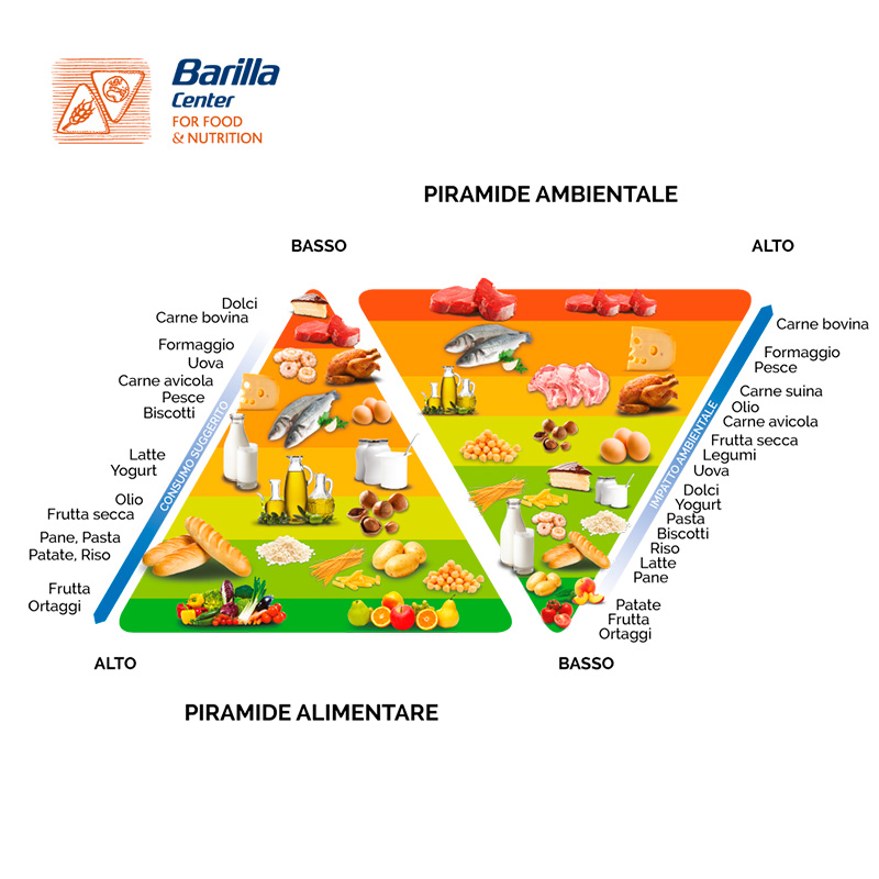 alimentazione sostenibile